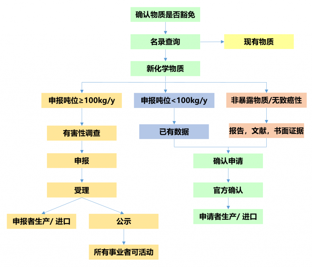 此图像的alt属性为空;文件名为安卫法新物质申报-1024x878.png